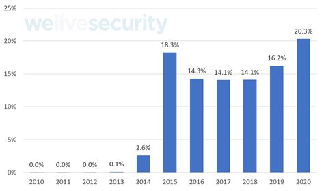 Cuatro años desde WannaCry: ¿cómo evolucionó la escena del ransomware?