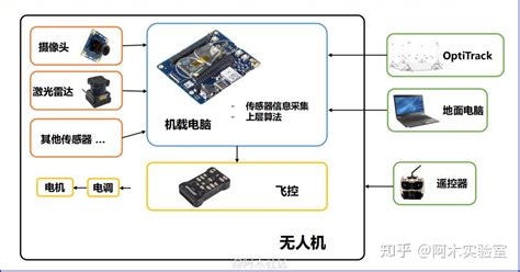 一台自主飞行的无人机是怎么组成的？（硬件篇） - 知乎