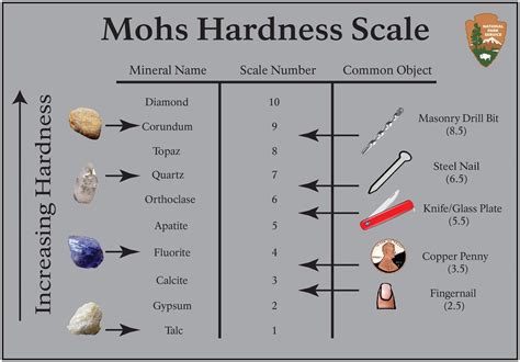 The Mohs scale shows the relative hardness of minerals. Corundum is Sapphire and Ruby. Quartz ...