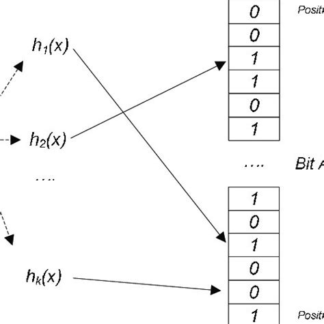 Image result for Bloom Filter Tutorial
