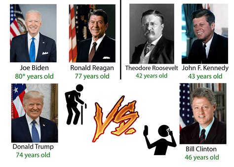 Top 3 Oldest vs Youngest Presidents. Who wins? : r/Presidents