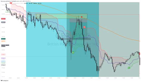 Image result for Chart View