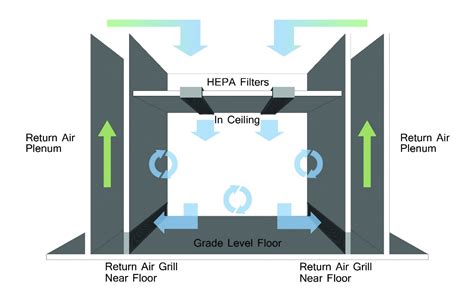 How Does a Cleanroom Air Plenum Work? - Precision Environments