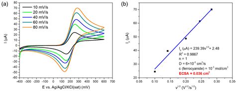 Voltammetric Sensor Based on Titania Nanoparticles Synthesized with ...