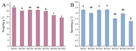 Biochar Effectively Promoted Growth of Ardisia crenata by Affecting the ...