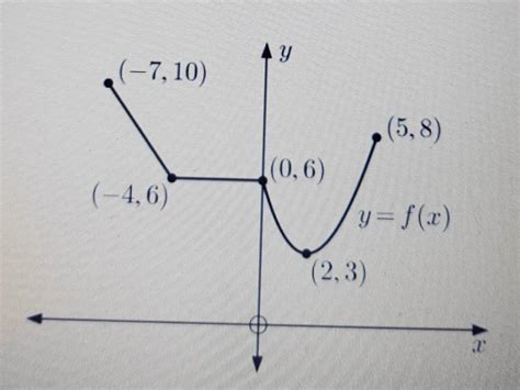 Consider the graph of y= f(x) alongside. Decide whether each statement ...