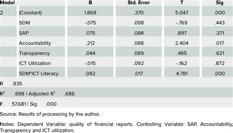 Image result for Moderation Using Regression