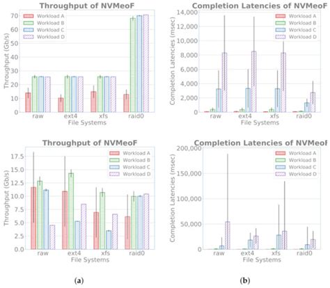 Performance Evaluation of NVMe-over-TCP Using Journaling File Systems ...