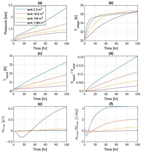 The Effect of Liquid Hydrogen Tank Size on Self-Pressurization and ...
