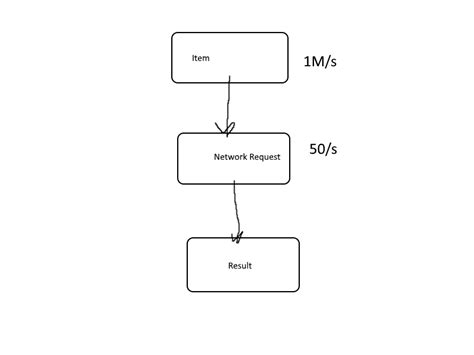 Image result for RxJava Example