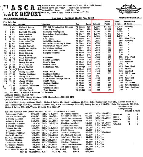 Scoring System in 1974 NASCAR Winston Cup. Full Explanation and Final ...