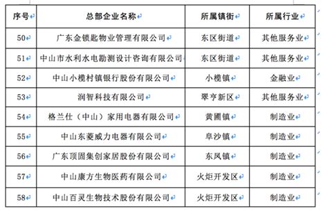 全名单！这71家企业通过中山2021年度总部企业资格审定 _ 东方财富网