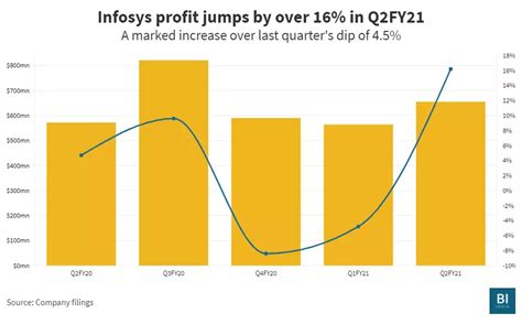 Infosys second quarter earnings deliver on all fronts led by highest ...
