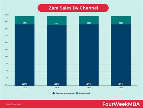 Zara Revenue - FourWeekMBA
