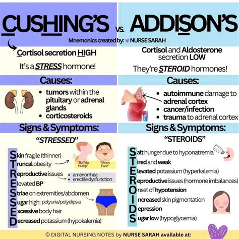 Trying to memorize sign & symptoms of Cushing's & Addison's Disease ? Confusion in ...