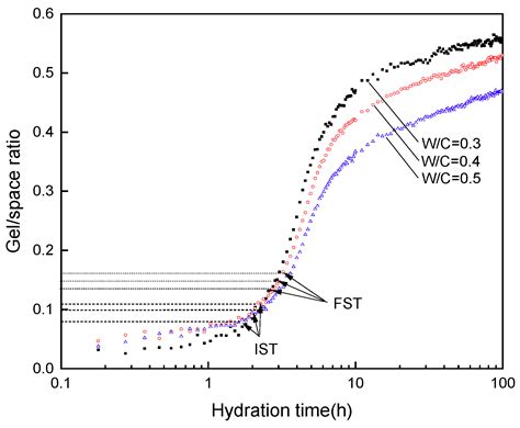 Analysis of Early Performance of Cement Paste by Low Field NMR