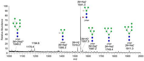 Mass Spectrometric Analysis of Antigenic Determinant Glycans of Soybean ...