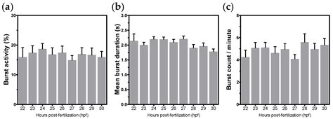 Tail Coiling Assay in Zebrafish (Danio rerio) Embryos: Stage of ...