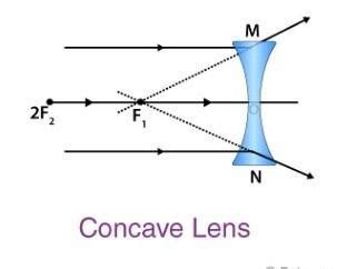What is Concave and Convex Lens? - Brainly.in