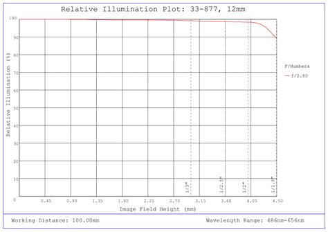 12mm, f/2.8 UCi Series Fixed Focal Length Lens | Edmund Optics