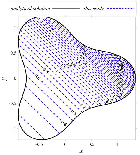 Space–Time Radial Basis Function–Based Meshless Approach for Solving ...