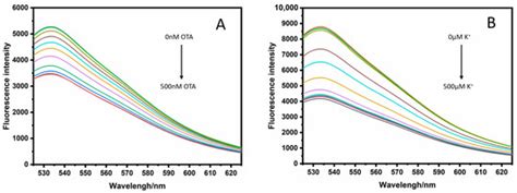 Development of Fluorescent Aptasensors Based on G-Quadruplex Quenching ...