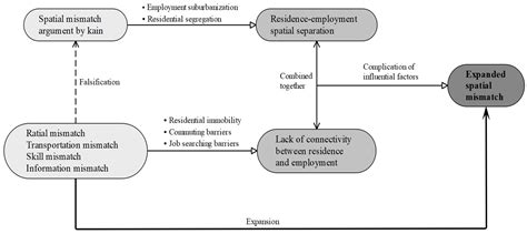A Review of Spatial Mismatch Research: Empirical Debate, Theoretical ...