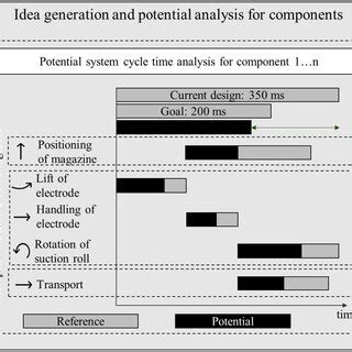 Image result for Process Model Algorithm