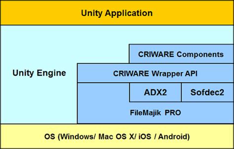 Image result for Criware Unity
