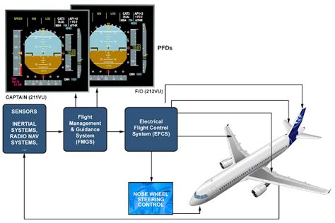 Auto Flight System Presentation Of Airbus(A321,A320.A319,A318)