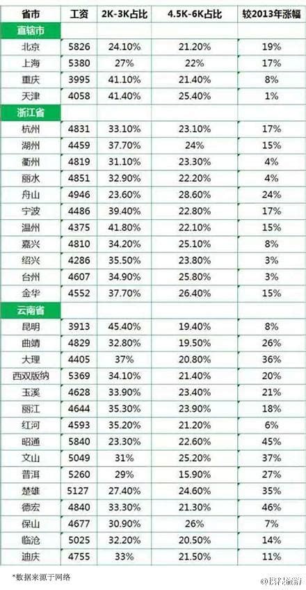 上海毕业一年半工资6.6k税前算什么水平? - 知乎