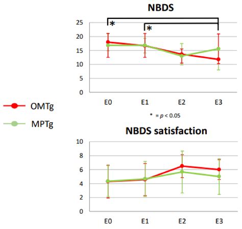 Neurogenic Bowel Dysfunction Changes after Osteopathic Care in ...