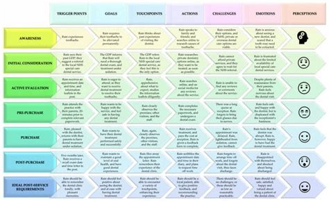 Exploring Customer Journeys in the Context of Dentistry: A Case Study