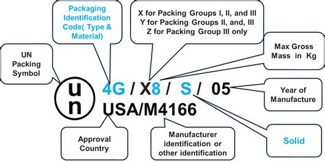 Image result for Un Package Identification Code