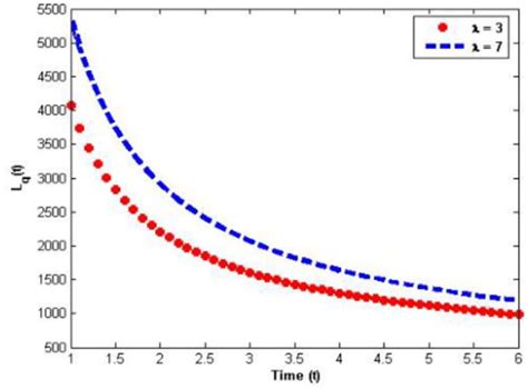 Image result for M/M/c Queue Analysis