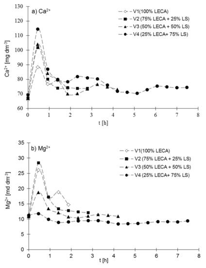 Treatment of Hypolimnion Water on Mineral Aggregates as the Second Step ...