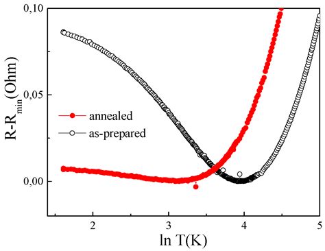 Correlation of Crystalline Structure with Magnetic and Transport ...