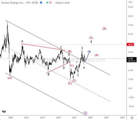 Suncor Energy Has A Bright Future - Wavetraders