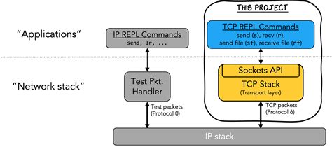 Image result for TCP Stack