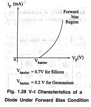 PN Junction Diode - Symbol, Operation, VI characteristic, Effect on ...