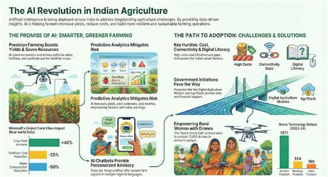 AI In Agriculture: Why Does Indian Agriculture Need AI?