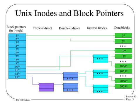 Image result for File System Structure
