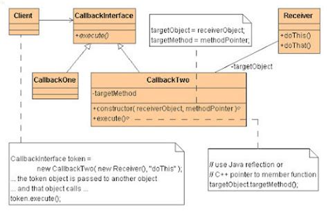 Command Design Pattern Java 的图像结果