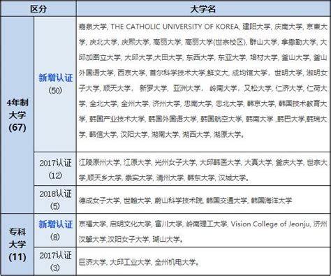 最新！中国教育部认证的韩国大学全名单！ - 知乎