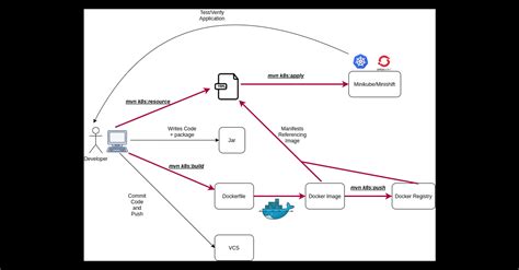 Java development on top of Kubernetes using Eclipse JKube | Red Hat ...