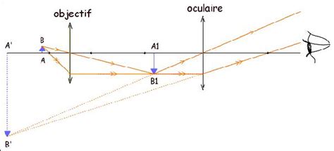 Image result for Microscope Schema Optique