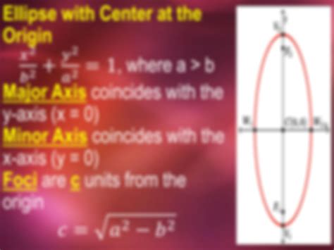 Image result for Ellipse Equation Explained