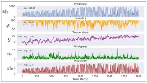 Transformers-Based Encoder Model for Forecasting Hourly Power Output of ...