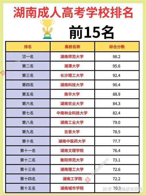 速看！！湖南成人高考学校最新排名表！ - 知乎