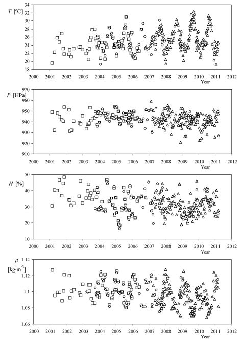 Deviation of Cup and Propeller Anemometer Calibration Results with Air ...